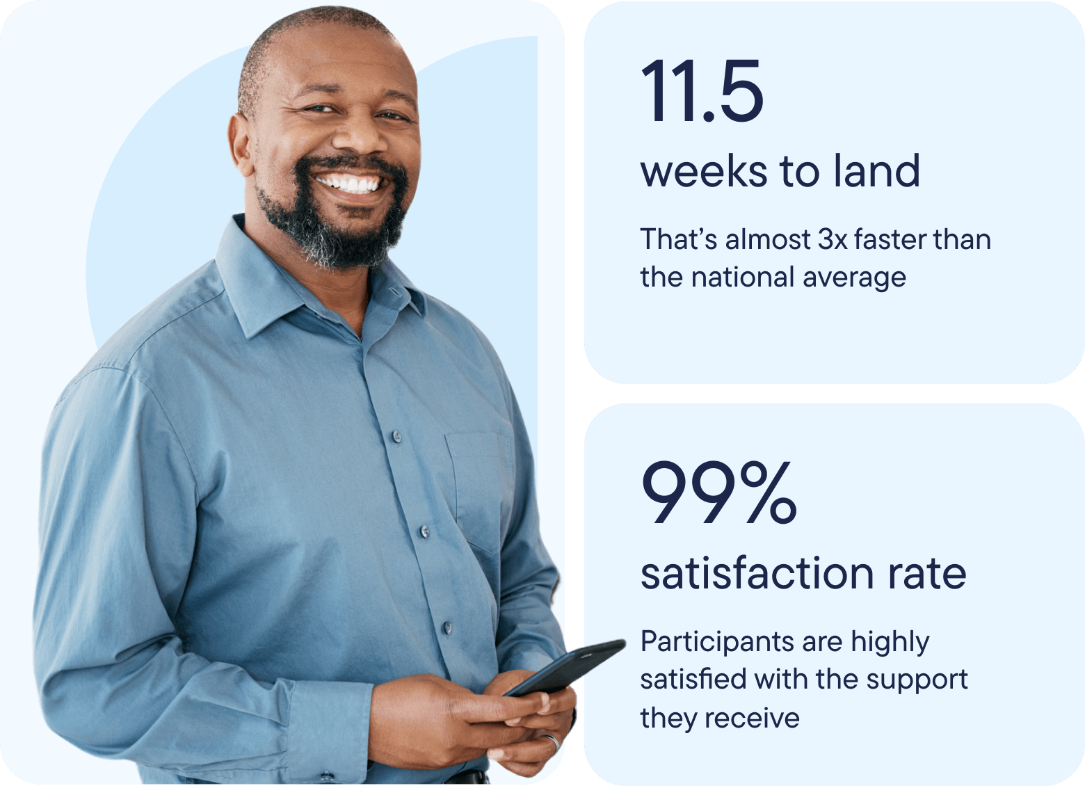 Smiling person holding a phone next to text: 11.5 weeks to land—almost 3x faster than the national average. 99% satisfaction rate—participants are highly satisfied with the support they receive.